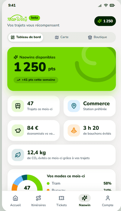 Maquette mobile de l’application Nao’Win : 1 250 points disponibles, 47 trajets ce mois-ci, 84 € économisés, 12,4 kg de CO₂ évités